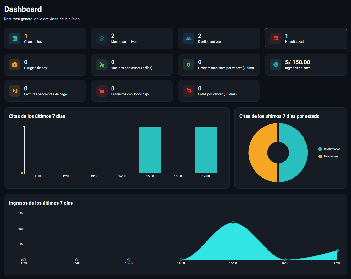 Dashboard con KPIs y gráficos de VetGest